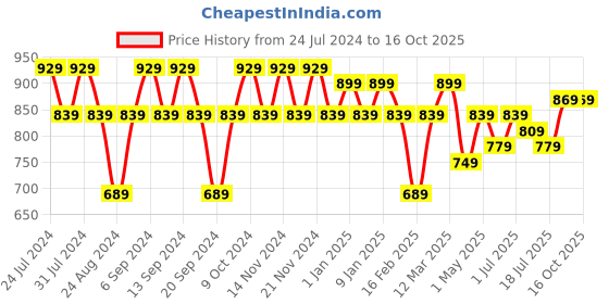 myntra.com GRACIT Pack Of 3 Ankle-Length Leggings gracit Price History Graph from 24 Jul 2024 to 16 Oct 2025