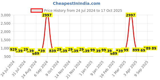 myntra.com GRACIT Pack Of 3 Ankle Length Leggings gracit Price History Graph from 24 Jul 2024 to 16 Oct 2025