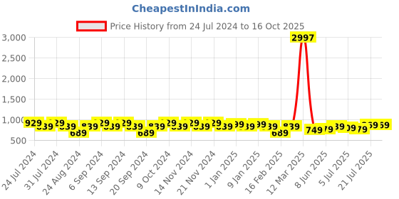 myntra.com GRACIT Pack Of 3 Ankle-Length Leggings gracit Price History Graph from 24 Jul 2024 to 15 Oct 2025