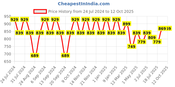 myntra.com GRACIT Pack Of 3 Ankle-Length Leggings gracit Price History Graph from 24 Jul 2024 to 12 Oct 2025