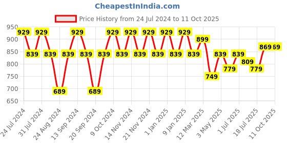 myntra.com GRACIT Pack Of 3 Ankle-Length Leggings gracit Price History Graph from 24 Jul 2024 to 11 Oct 2025
