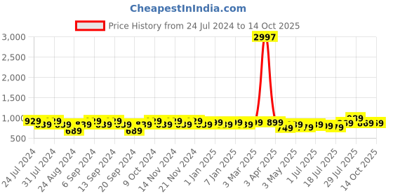 myntra.com GRACIT Pack Of 3 Ankle-Length Leggings gracit Price History Graph from 24 Jul 2024 to 13 Oct 2025