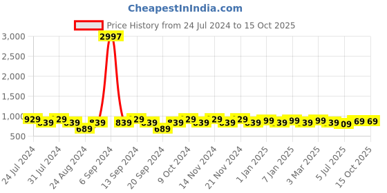 myntra.com GRACIT Pack Of 3 Ankle-Length Leggings gracit Price History Graph from 24 Jul 2024 to 15 Oct 2025