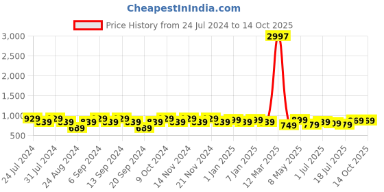 myntra.com GRACIT Pack Of 3 Ankle Length Leggings gracit Price History Graph from 24 Jul 2024 to 14 Oct 2025