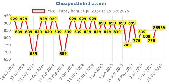 myntra.com GRACIT Pack Of 3 Ankle-Length Leggings gracit Price History Graph from 24 Jul 2024 to 14 Oct 2025