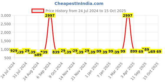 myntra.com GRACIT Pack Of 3 Ankle-Length Leggings gracit Price History Graph from 24 Jul 2024 to 15 Oct 2025