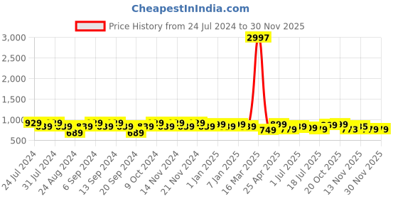 myntra.com GRACIT Pack Of 3 Ankle-Length Leggings gracit Price History Graph from 24 Jul 2024 to 28 Nov 2025