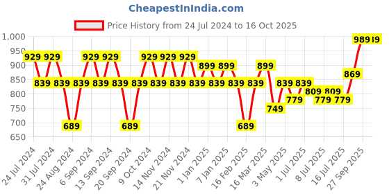 myntra.com GRACIT Pack Of 3 Ankle-Length Leggings gracit Price History Graph from 24 Jul 2024 to 15 Oct 2025