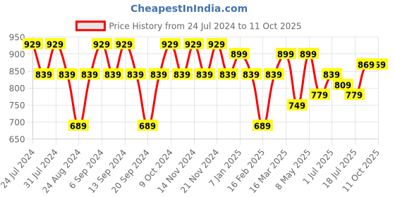 myntra.com GRACIT Pack Of 3 Ankle-Length Leggings gracit Price History Graph from 24 Jul 2024 to 11 Oct 2025