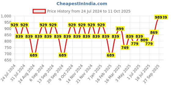 myntra.com GRACIT Pack Of 3 Ankle-Length Leggings gracit Price History Graph from 24 Jul 2024 to 11 Oct 2025