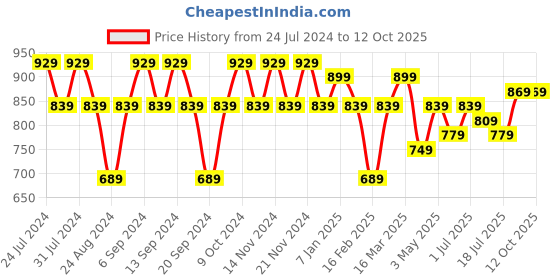 myntra.com GRACIT Pack Of 3 Ankle-Length Leggings gracit Price History Graph from 24 Jul 2024 to 11 Oct 2025