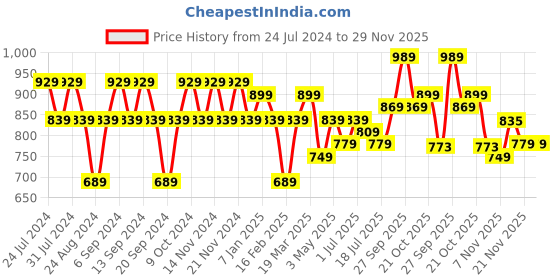 myntra.com GRACIT Pack Of 3 Ankle-Length Leggings gracit Price History Graph from 24 Jul 2024 to 29 Nov 2025