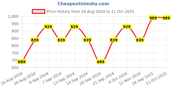 myntra.com GRACIT Pack Of 3 Ankle Length Leggings gracit Price History Graph from 24 Aug 2024 to 11 Oct 2025