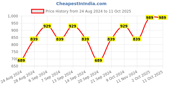 myntra.com GRACIT Pack Of 3 Ankle-Length Leggings gracit Price History Graph from 24 Aug 2024 to 11 Oct 2025