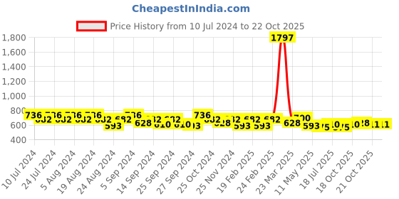 myntra.com GRACIT Pack of 3 Cotton Cycling Sports Shorts gracit Price History Graph from 10 Jul 2024 to 21 Oct 2025