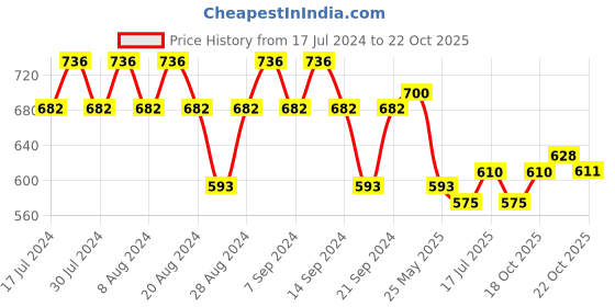 myntra.com GRACIT Pack of 3 Cotton Cycling Sports Shorts gracit Price History Graph from 17 Jul 2024 to 22 Oct 2025