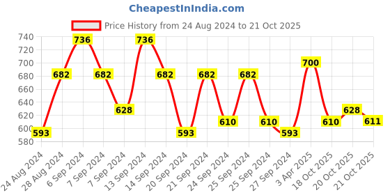 myntra.com GRACIT Pack of 3 Cotton Cycling Sports Shorts gracit Price History Graph from 24 Aug 2024 to 21 Oct 2025