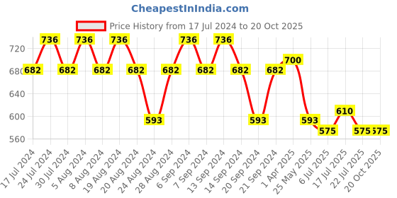 myntra.com GRACIT Pack of 3 Solid Cycling Sports Shorts gracit Price History Graph from 17 Jul 2024 to 19 Oct 2025