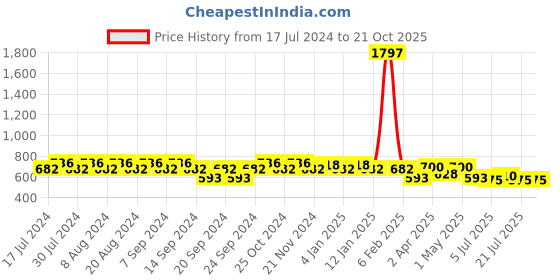 myntra.com GRACIT Pack Of 3 Women Beige Cycling Sports Shorts gracit Price History Graph from 17 Jul 2024 to 21 Oct 2025