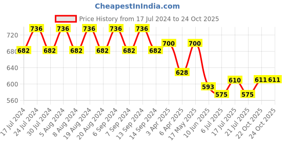 myntra.com GRACIT Pack Of 3 Women Blue Cycling Sports Shorts gracit Price History Graph from 17 Jul 2024 to 22 Oct 2025