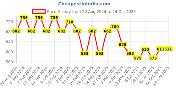 myntra.com GRACIT Pack Of 3 Women Blue Cycling Sports Shorts gracit Price History Graph from 20 Aug 2024 to 23 Oct 2025