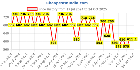 myntra.com GRACIT Pack Of 3 Women Maroon Cycling Sports Shorts gracit Price History Graph from 17 Jul 2024 to 23 Oct 2025