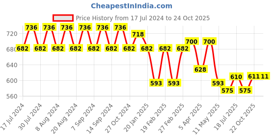 myntra.com GRACIT Pack Of 3 Women Pink Cycling Sports Shorts gracit Price History Graph from 17 Jul 2024 to 23 Oct 2025