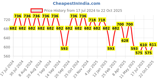 myntra.com GRACIT Pack Of 3 Women Pink Cycling Sports Shorts gracit Price History Graph from 17 Jul 2024 to 22 Oct 2025