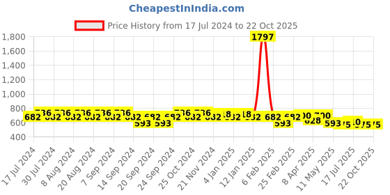 myntra.com GRACIT Pack Of 3 Women Pink Cycling Sports Shorts gracit Price History Graph from 17 Jul 2024 to 21 Oct 2025
