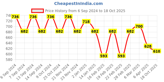 myntra.com GRACIT Pack Of 3 Women Purple Cycling Sports Shorts gracit Price History Graph from 6 Sep 2024 to 18 Oct 2025