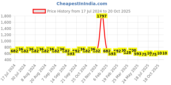 myntra.com GRACIT Pack Of 3 Women Red Cotton Cycling Sports Shorts gracit Price History Graph from 17 Jul 2024 to 20 Oct 2025
