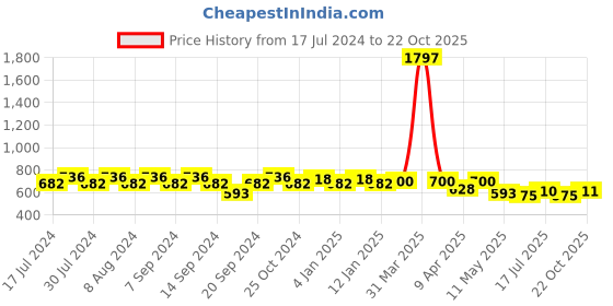 myntra.com GRACIT Pack Of 3 Women Red Cycling Sports Shorts gracit Price History Graph from 17 Jul 2024 to 22 Oct 2025