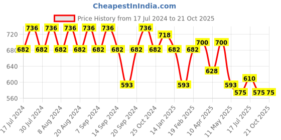 myntra.com GRACIT Pack Of 3 Women Red Cycling Sports Shorts gracit Price History Graph from 17 Jul 2024 to 20 Oct 2025