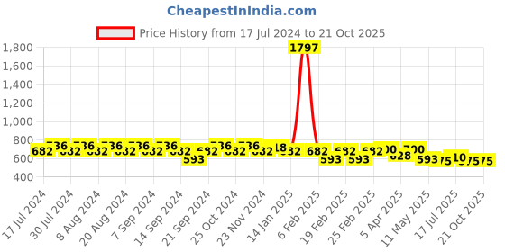 myntra.com GRACIT Pack Of 3 Women Red Cycling Sports Shorts gracit Price History Graph from 17 Jul 2024 to 21 Oct 2025