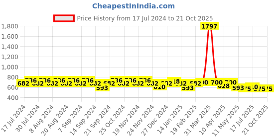 myntra.com GRACIT Pack Of 3 Women Red Cycling Sports Shorts gracit Price History Graph from 17 Jul 2024 to 21 Oct 2025