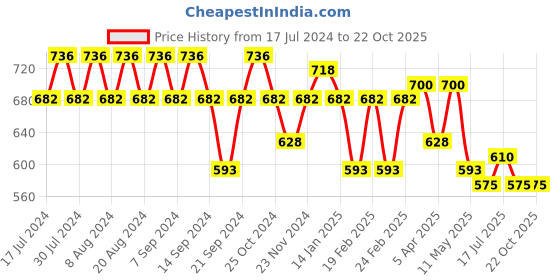 myntra.com GRACIT Pack Of 3 Women Red Cycling Sports Shorts gracit Price History Graph from 17 Jul 2024 to 21 Oct 2025
