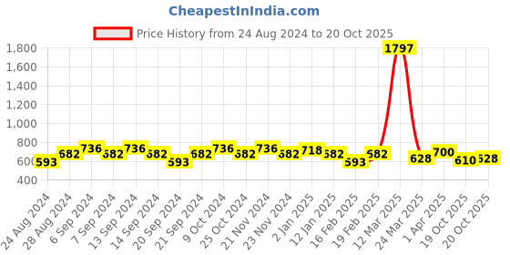myntra.com GRACIT Pack Of 3 Women Red Cycling Sports Shorts gracit Price History Graph from 24 Aug 2024 to 20 Oct 2025