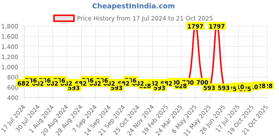 myntra.com GRACIT Pack Of 3Women White Cycling Sports Shorts gracit Price History Graph from 17 Jul 2024 to 21 Oct 2025