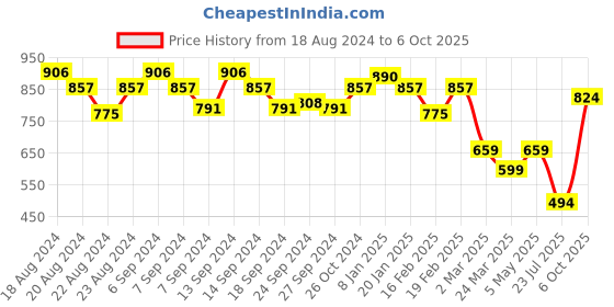 myntra.com GRACIT Polka Dots Printed Cotton Lycra T-shirt With Pyjamas gracit Price History Graph from 18 Aug 2024 to 6 Oct 2025