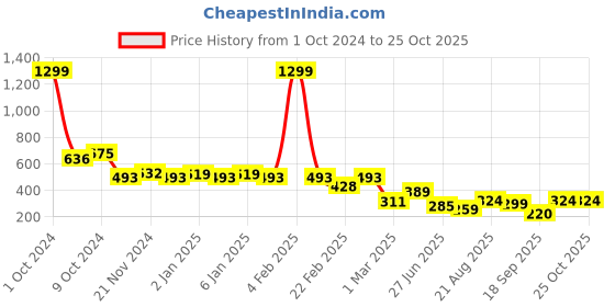 myntra.com GRACIT Printed A-Line Knee-Length Skirt gracit Price History Graph from 1 Oct 2024 to 25 Oct 2025