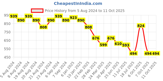 myntra.com GRACIT Printed Cotton Lycra T-shirt With Pyjamas gracit Price History Graph from 5 Aug 2024 to 10 Oct 2025
