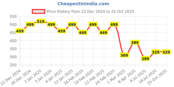myntra.com GRACIT Printed Flared Above-Length Skirt gracit Price History Graph from 22 Dec 2024 to 25 Oct 2025