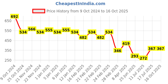 myntra.com GRACIT Printed Flared Knee Length Skirt gracit Price History Graph from 9 Oct 2024 to 15 Oct 2025