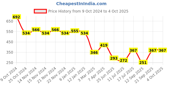 myntra.com GRACIT Printed Flared Knee Length Skirts gracit Price History Graph from 9 Oct 2024 to 4 Oct 2025