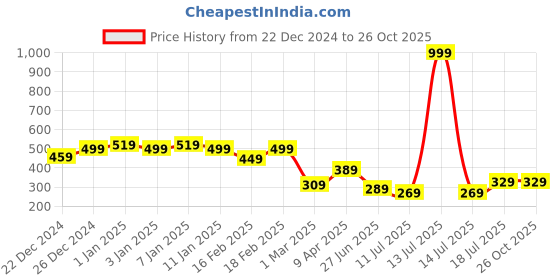 myntra.com GRACIT Printed Flared Knee Length Skirts gracit Price History Graph from 22 Dec 2024 to 26 Oct 2025