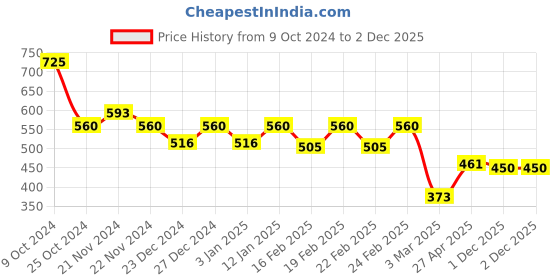 myntra.com GRACIT Printed Flared Midi Skirt gracit Price History Graph from 9 Oct 2024 to 2 Dec 2025