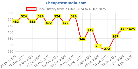 myntra.com GRACIT Printed Flared Midi Skirt gracit Price History Graph from 23 Dec 2024 to 3 Dec 2025