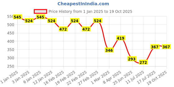 myntra.com GRACIT Printed Flared Midi Skirt gracit Price History Graph from 1 Jan 2025 to 19 Oct 2025