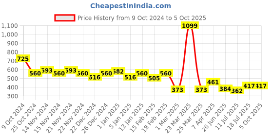 myntra.com GRACIT Printed Flared Midi Skirts gracit Price History Graph from 9 Oct 2024 to 4 Oct 2025