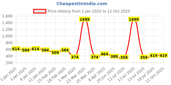 myntra.com GRACIT Printed Flared Midi Skirts gracit Price History Graph from 1 Jan 2025 to 11 Oct 2025